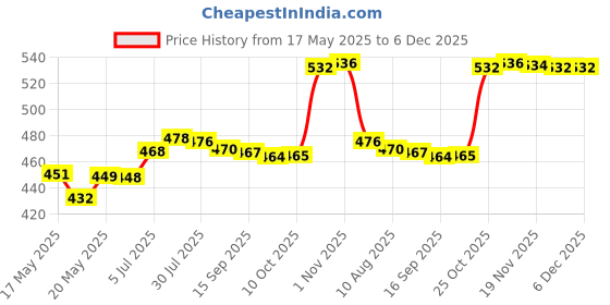 amazon.in 4 Grid Clear Makeup Eyeshadow Palette Blush Lipstick Powder DIY Case Pallet Health & Beauty | Makeup | Makeup Tools & Accessories | Other Makeup Tools & Accs Price History Graph from 17 May 2025 to 5 Dec 2025