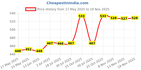 amazon.in 4 Grid Clear Makeup Eyeshadow Palette Blush Lipstick Powder DIY Case Pallet | Other Makeup Tools & Accs | Makeup Tools & Accessories | Makeup Price History Graph from 17 May 2025 to 19 Nov 2025