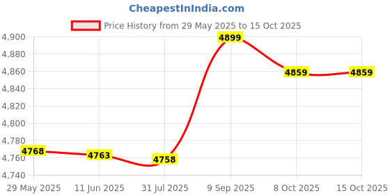 amazon.in 4 Hole Industrial Plug, Generator Plug Connector Wear Resistant 125 250V Long Service Life for Electrical Applications | Price History Graph from 29 May 2025 to 15 Oct 2025