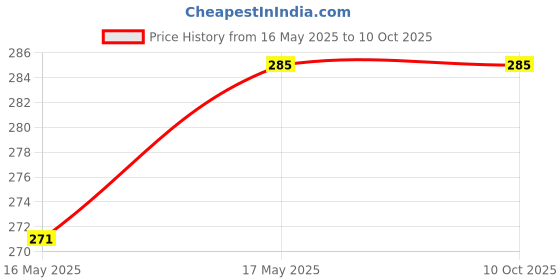 amazon.in 4 in 1 Aquarium Filter, High Power Oxygen Filtration System, Submersible Fish Tank Filter Price History Graph from 16 May 2025 to 9 Oct 2025