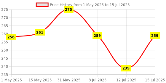 amazon.in 4-in-1 Aquarium Filter Pump, Submersible, Silent Oxygen & Water Circulation System with LED Light, Energy-Efficient Fish Tank Filter for Freshwater, Marine & Turtle Tanks Price History Graph from 1 May 2025 to 15 Jul 2025