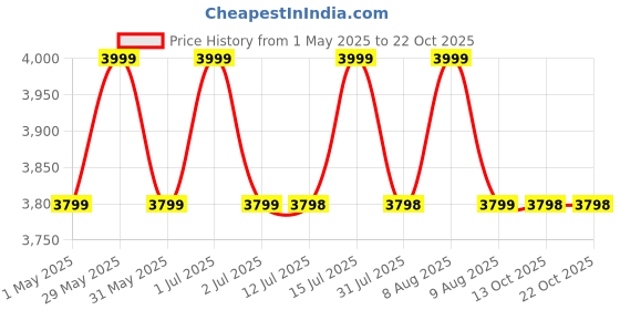 amazon.in 24x7 emall 4-in-1 Baby Food Maker Baby Food Processor Food Cooker, Blender, Steamer and Defroster Baby Meal Essentials Make Healthy Fresh Baby Food at Home. 24x7 emall Price History Graph from 1 May 2025 to 22 Oct 2025