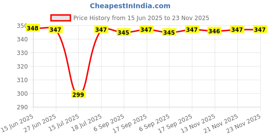 amazon.in 4-in-1 Blackhead Remover – Pore Vacuum, Acne Extractor, Deep Cleansing & Skin Care Tool for Clearer Skin" Price History Graph from 15 Jun 2025 to 23 Nov 2025