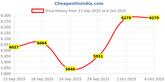 amazon.in 4 in 1 Carbon Monoxide & Combination Gas Detector, Plug in CO, Natural Gas, Propane, Temp and Humidity Gas Alarm; Design for Home, Hotel, Kitchen & Camping Use; Easy to Install & Removal Price History Graph from 13 Sep 2025 to 2 Oct 2025