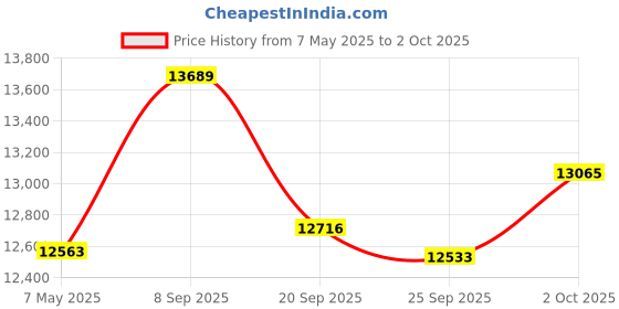 amazon.in 4-in-1 Carplay Ai Box,Wireless CarPlay & Android Auto Adapter,Supports Netflix/YouTube/TIK Tok/Screen Mirror Link/TF Card,Suitable for Cars Equipped with OEM Wired CarPlay,Plug & Play, Easy Setup Price History Graph from 7 May 2025 to 2 Oct 2025
