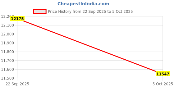 amazon.in 4-in-1 Decibel Meter Digital Sound Decibel Meter,Portable Sound Level Detector Rechargeable dB Noise Tester with A/C Frequency&DC Output, 3-Color Alarm, Real Time Measurement Price History Graph from 22 Sep 2025 to 5 Oct 2025