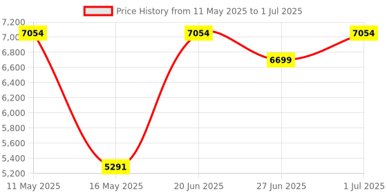 amazon.in crop10 4 in 1 Electric Leaf Blower Vacuum and Shredder Mulcher with Rake, Powerful 3000W Motor with Adjustable Handle, 6 Variable Speed, 35 L Collection Bag, 10:1 Shredding Ratio, 6 M Power Cable crop10 Price History Graph from 11 May 2025 to 1 Jul 2025