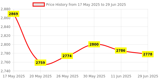 amazon.in 4 in 1 Ethernet Adapter and 3 Ports USB OTG Hub for Fire TV Stick 4K/Chromecast/Google Home Mini/Raspberry Pi Zero and Other Streaming TV Sticks,Micro USB OTG Cable HUB with Powered Network Adapter Price History Graph from 17 May 2025 to 29 Jun 2025