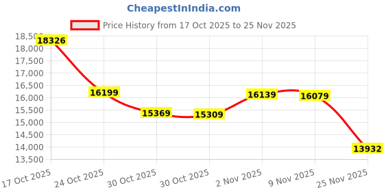 amazon.in 4 in 1 External Bluray Drive, 16X Read Speed with Hard Drive Docking Station, USB 3.0 Type C External Blu Ray DVD Drive Burner, for PC Compatible with Windows XP/7/8/10/11 Mac Laptop Desktop Price History Graph from 17 Oct 2025 to 25 Nov 2025