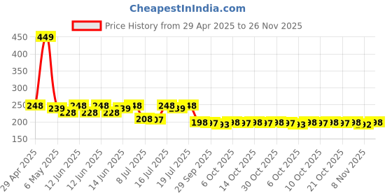 amazon.in kuzoom 4 in 1 Fast Charging Cable, 65W Braided Multi Charging Port with USB C, USB A, and Lightning Connectors, 3.3 Ft, Compatible with Phones, Tablets, Laptops kuzoom Price History Graph from 29 Apr 2025 to 26 Nov 2025