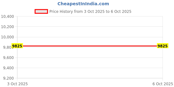 amazon.in 4 in 1 Fiber Optic Tester Portable Fiber Power Meter with 30MW 30KM Visual Fault Locator Kit Price History Graph from 8 May 2025 to 3 Oct 2025