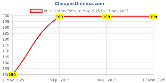 amazon.in aavjo 4-in-1 Grout and Gap Cleaning Brush with Scraper, V-Shaped Stiff Bristles Scrubber for Tile, Sink, Bathroom, Kitchen, and Window Tracks (Pack of 1) aavjo Price History Graph from 18 May 2025 to 16 Nov 2025