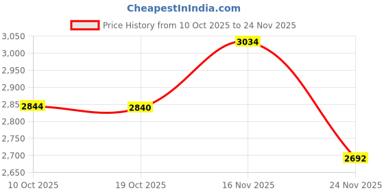 amazon.in 4-in-1 Lightning to SD Card Reader for iPhone,[Apple MFi Certified] USB OTG Adapter & SD/TF/MS Memory Card Reader,Support SD/TF/MS Cards Trail Camera Viewer for iPhone 14 13 12 11 XS XR X 8 iPad Price History Graph from 10 Oct 2025 to 24 Nov 2025