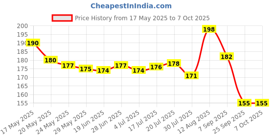 amazon.in 4 in 1 Multi-Use Foot Care File-Foot Pedicure & Manicure Paddle Brush, Pumice Stone, Scrubber & File For Soft Care Price History Graph from 17 May 2025 to 7 Oct 2025
