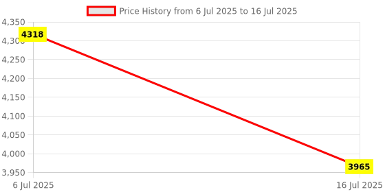 amazon.in 4-in-1 Network Cable Tester Remote RJ11 RJ45 USB BNC Phone Cable Tester Meter Price History Graph from 6 Jul 2025 to 16 Jul 2025