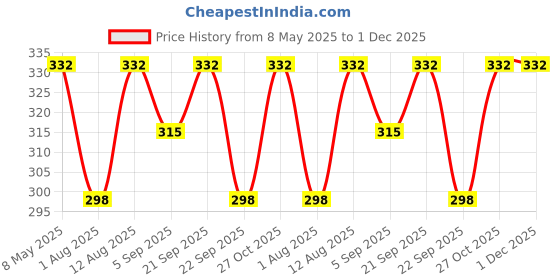 amazon.in 4 in 1 Pedicure Tool for Rough & Dry Feet Dual-Sided with Pumice Foot Tool Stone Soft Brush Steel Scrubber & Emery File Softens Hard Foot Corns & Calluses (Purple) Price History Graph from 8 May 2025 to 30 Nov 2025