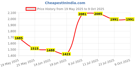 amazon.in 4 in 1 Phone Network Remote Cable Tester RJ45 RJ11 BNC,USB Price History Graph from 19 May 2025 to 8 Oct 2025