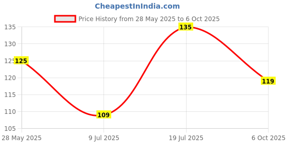amazon.in 4 in 1 Plastic Boxes for Storage Utility Container Multipurpose Things jewellery,Medicine,Spices, ornaments and kitchen, Pooja items Material etc. (Plasticc) Price History Graph from 28 May 2025 to 6 Oct 2025