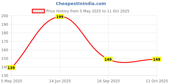 amazon.in 4 in 1 Plastic small Boxes for Storage Utility Container Multipurpose Things jewellery,Medicine,Spices, ornaments and kitchen, Pooja items Material etc. (Plasticc) (PACK of 2) Price History Graph from 5 May 2025 to 10 Oct 2025