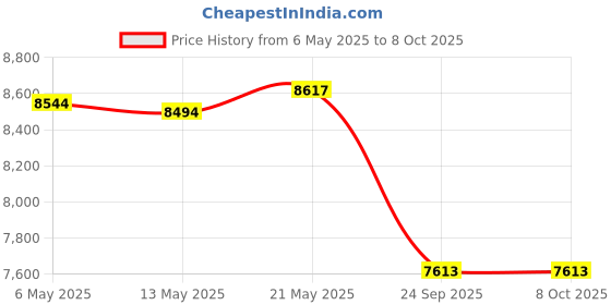 amazon.in travelrest 4-in-1 Premier Class Travel Blanket with pocket. Covers shoulders, won't fall down. Soft and Luxurious, perfect for travel, home, auto and sporting events. travelrest Price History Graph from 6 May 2025 to 8 Oct 2025