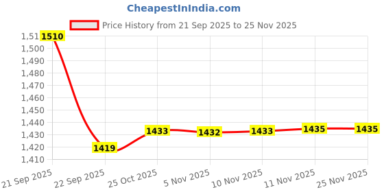 amazon.in 4-in-1 Retractable Car Charger, 100W Super Fast Charge, with 31.5-Inch Retractable Cables and Dual USB Ports, Compatible with All iPhone, iPad, Pixel, Tablets, All Android Phones Price History Graph from 21 Sep 2025 to 25 Nov 2025