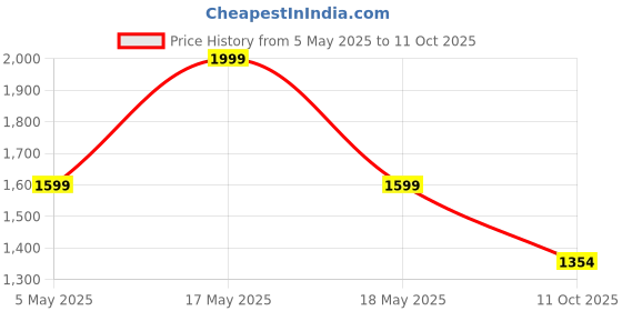 amazon.in 4-in-1 Retractable Car Charger with Dual USB Ports, Fast Charging Adapter, 100W Output, Compact Design, Multi-Device Compatibility, Retractable Cables. (100W-Grey) Price History Graph from 5 May 2025 to 11 Oct 2025