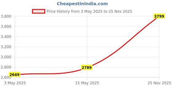 amazon.in 4 in 1 Reversible Tricycle for Kids Toddler Trike with Parent Handle Push Along Pedal Trike Removable Canopy Safety Belt Storage Pouch Footrest for 18 Months to 5 Years|Pink Price History Graph from 3 May 2025 to 25 Nov 2025