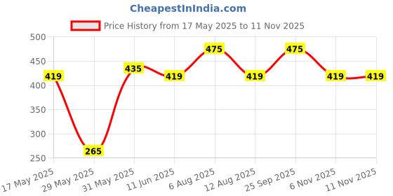 amazon.in davina fashions 4-in-1 Shaper - Tummy, Back, Thighs, Hips - Black/Efffective Seamless Tummy Tucker Shapewear Body Shaper Best While/for Gym Yoga Exercise Dance davina fashions Price History Graph from 17 May 2025 to 9 Nov 2025