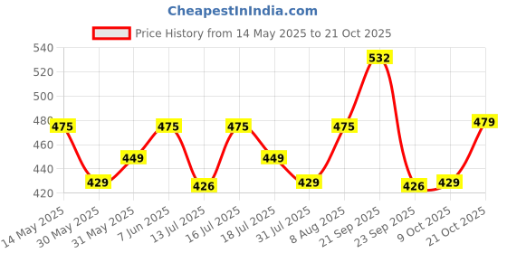 amazon.in kroywen 4-in-1 Shaper - Tummy, Back, Thighs, HIPS - Black/Efffective Seamless Tummy Tucker Shapewear Body Shaper Best While/for Gym Yoga Exercise Dance Walk arobics Jogging Tummy Slimmer.. kroywen Price History Graph from 14 May 2025 to 21 Oct 2025