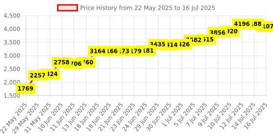 amazon.in 4-in-1 Soil Analysis Tool: pH, Moisture, Fertility & Light Indicator Price History Graph from 22 May 2025 to 16 Jul 2025