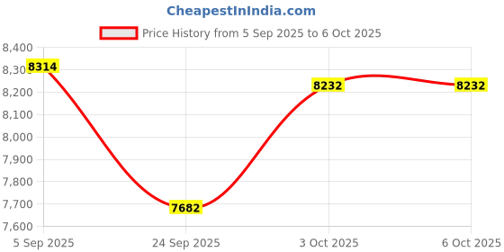 amazon.in 4-in-1 Soil Tester Meter with LCD Display for Moisture, Temperature, Sunlight, and Time - Digital Sensor for Indoor & Outdoor Plants - Ideal for Garden, Farm, Lawn (LCD Display + Moisture Meter) Price History Graph from 5 Sep 2025 to 3 Oct 2025