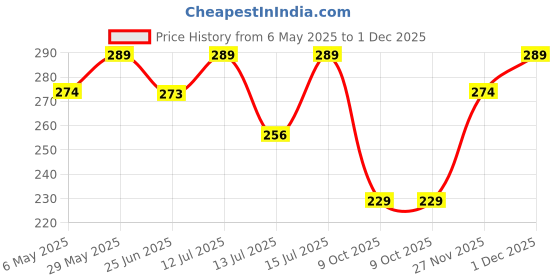 amazon.in 4 in 1 Tap Adapter and 1/2" Garden Hose Quick Connector for Kitchen Gardening Car Washing Cleaning - Set of 4 Price History Graph from 6 May 2025 to 30 Nov 2025