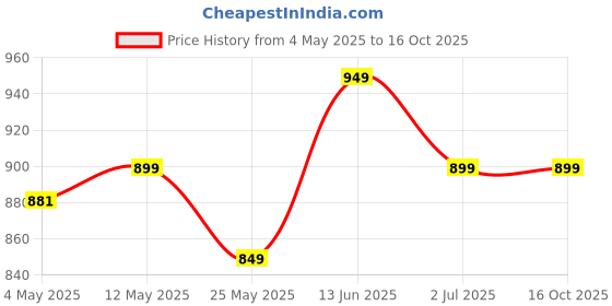 amazon.in 4 in 1 Type C Cable for iPhone 16/15, PD 240W Type C Cable Fast Charging with RGB, 3.94FT Charging Cable Support 480Mbps Data Transfer for Galaxy S24/S23, Laptop, Tablets & MacBook, Grey Price History Graph from 4 May 2025 to 15 Oct 2025