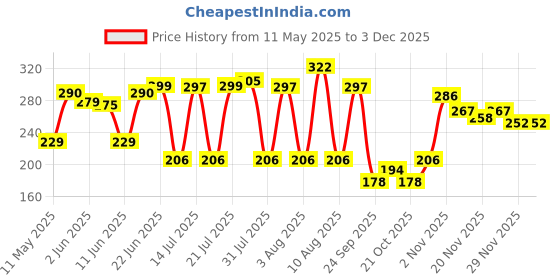 amazon.in ratna's 4 in 1 Unicorn Kingdom Jigsaw Puzzle for Kids|A Perfect Jigsaw Puzzle for Little Hands|4 * 35 Pieces Jigsaw Puzzle ratna's Price History Graph from 11 May 2025 to 2 Dec 2025