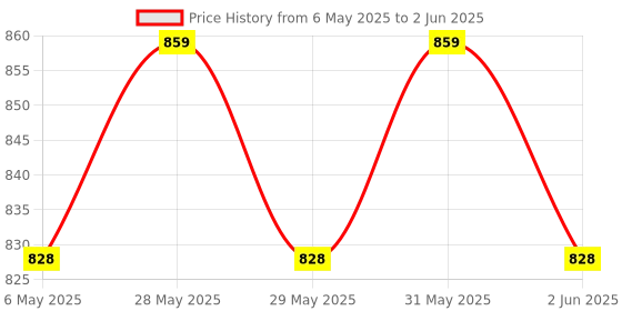 amazon.in aiwaft 4-in-1 USB 3.0 Multi-Card Reader with Micro SD, SD, CF, MS Support | High-Speed 5Gbps Data Transfer | Plug & Play | Compact & Durable Design for Windows & Mac aiwaft Price History Graph from 6 May 2025 to 2 Jun 2025