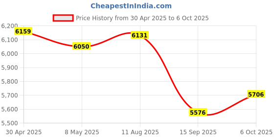 amazon.in 4-in-1 USB 3.0 SD/Micro SD Card Reader for iPhone, iPad, Android, Mac, Computer, Camera, Trail Camera Viewer, Portable Memory Card Reader Adapter for iPhone ipad Charge (White) Price History Graph from 30 Apr 2025 to 6 Oct 2025