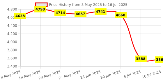 amazon.in 4-in-2 SD Card Reader for iPhone/iPad, Lightning + USB A Connector to SD/TF Card Reader Adapter with Charging Port, Memory Card Reader for Micro SDXC, Micro SDHC, SDXC, SDHC, SD Cards, USB Disk Price History Graph from 8 May 2025 to 16 Jul 2025