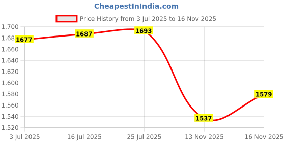 amazon.in 4 in 2 Set Makeup Mixing Palette, Makeup Palette for Foundation, Makeup Mixing Tray, Stainless Steel Mixing Tray with Spatula for Mixing Foundation Eye Shadow Nail Art, Makeup Foundation Mixing Tray Price History Graph from 3 Jul 2025 to 13 Nov 2025