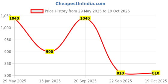 amazon.in 4 Inch 50 to 6000 Grit Diamond Polishing Pads for Granite Marble Polish - 10 pcs, 1200 Watts, 4 Inches chuck, Multi color Price History Graph from 29 May 2025 to 18 Oct 2025