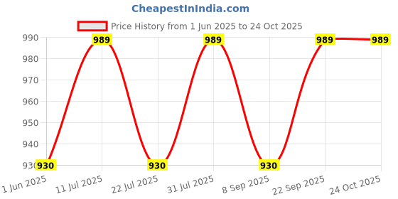 amazon.in 4 Inch Electric Drill Modified to Electric Chainsaw Tool Attachment Electric Chainsaws Accessory Practical Modification Tool Set Woodworking Cutting Tool and Pruning Price History Graph from 1 Jun 2025 to 23 Oct 2025