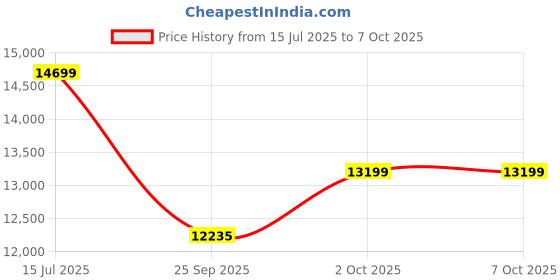 amazon.in 4 inch Full Touch Screen Music Player with Libby (SkyBlue) Price History Graph from 15 Jul 2025 to 7 Oct 2025