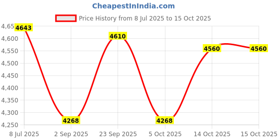 amazon.in 4 Inch Miniature Levels Tool Magnetical Design For Accurate Measurement Craft Home Renovation DIYer And Woodworking Price History Graph from 8 Jul 2025 to 15 Oct 2025