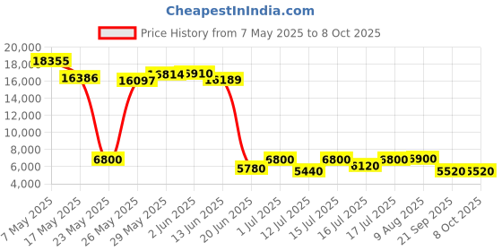 amazon.in innioasis 4 Inch Music Player with WiFi innioasis Price History Graph from 7 May 2025 to 7 Oct 2025