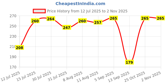 amazon.in trendikraft 4 Inch x 15 mtr Vastu Green Color Tape For Toilet, Kitchen and Home Entrance, Vastu Tape Remedy (Green, 4 Inch, 15 metres) trendikraft Price History Graph from 12 Jul 2025 to 2 Nov 2025