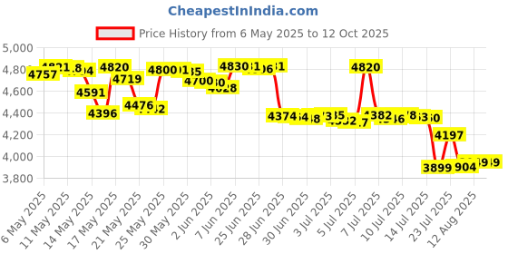 amazon.in 4 Item All-In-One Personal protection Kit - 10 PACK Price History Graph from 6 May 2025 to 11 Oct 2025