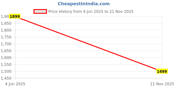 amazon.in 4 kg - M.S. Scoop with Powder Coating – Durable & Hygienic for Industrial Applications Price History Graph from 4 Jun 2025 to 21 Nov 2025