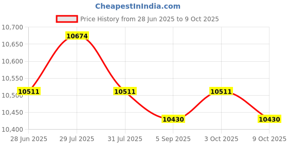 amazon.in 4 Layer Chocolate Fondue Fountain DIY Waterfall for Cheese BBQ Sauce Ranch Price History Graph from 28 Jun 2025 to 9 Oct 2025