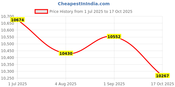amazon.in 4 Layer Chocolate Fondue Fountain DIY Waterfall for Cheese BBQ Sauce Ranch Price History Graph from 1 Jul 2025 to 17 Oct 2025