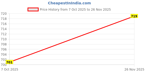 amazon.in 4 Layer Modular Basket Drawer Multi Purpose Trolley Foldable Drawers Anti-Slip Shoes organizers Box Storage Rack System Organizer - Brown Price History Graph from 7 Oct 2025 to 26 Nov 2025