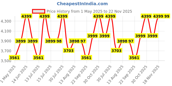 amazon.in 4-Layer Multipurpose Stand | Kitchen, Office, Kids Room, Salon Storage Shelf for Oven/OTG | Floor-Mount with Brown Shelves, Engineered Wood & Metal Frame (130x60x40cms) Price History Graph from 1 May 2025 to 22 Nov 2025